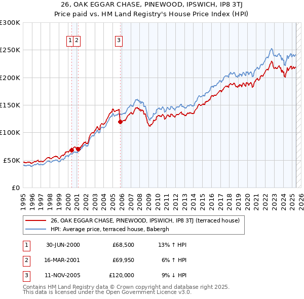 26, OAK EGGAR CHASE, PINEWOOD, IPSWICH, IP8 3TJ: Price paid vs HM Land Registry's House Price Index