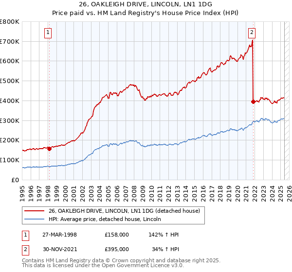 26, OAKLEIGH DRIVE, LINCOLN, LN1 1DG: Price paid vs HM Land Registry's House Price Index