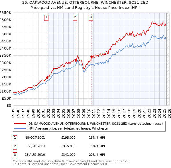 26, OAKWOOD AVENUE, OTTERBOURNE, WINCHESTER, SO21 2ED: Price paid vs HM Land Registry's House Price Index