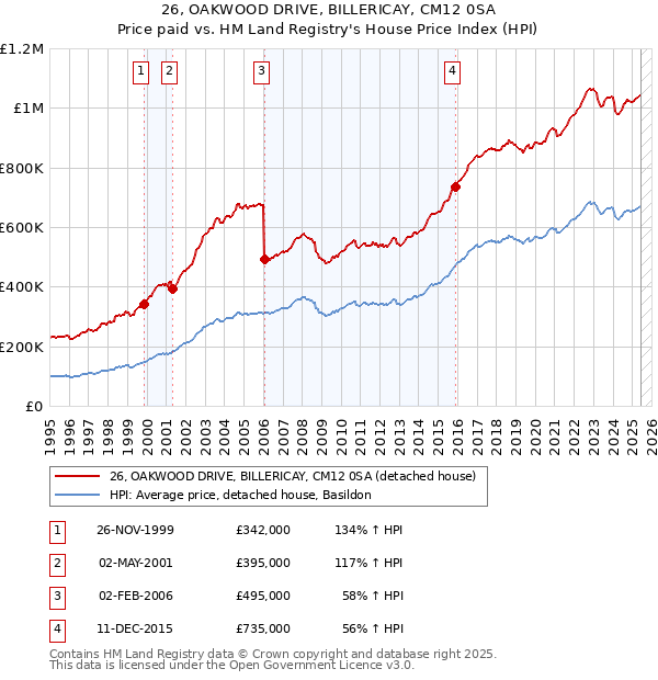 26, OAKWOOD DRIVE, BILLERICAY, CM12 0SA: Price paid vs HM Land Registry's House Price Index