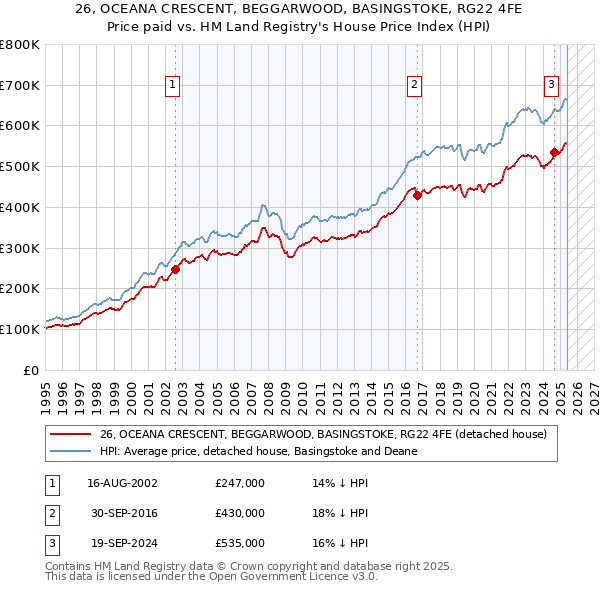 26, OCEANA CRESCENT, BEGGARWOOD, BASINGSTOKE, RG22 4FE: Price paid vs HM Land Registry's House Price Index