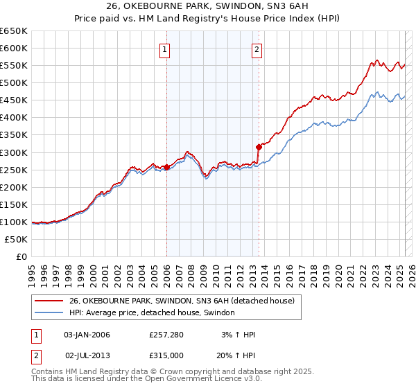 26, OKEBOURNE PARK, SWINDON, SN3 6AH: Price paid vs HM Land Registry's House Price Index