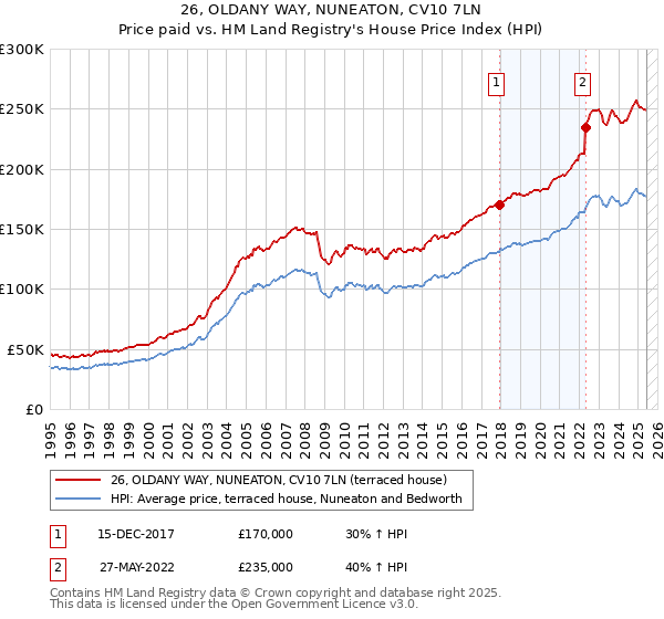 26, OLDANY WAY, NUNEATON, CV10 7LN: Price paid vs HM Land Registry's House Price Index