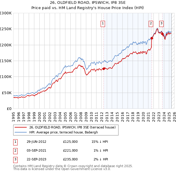 26, OLDFIELD ROAD, IPSWICH, IP8 3SE: Price paid vs HM Land Registry's House Price Index