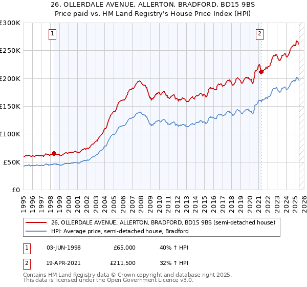 26, OLLERDALE AVENUE, ALLERTON, BRADFORD, BD15 9BS: Price paid vs HM Land Registry's House Price Index