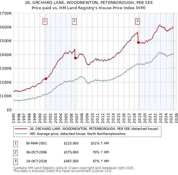 26, ORCHARD LANE, WOODNEWTON, PETERBOROUGH, PE8 5EE: Price paid vs HM Land Registry's House Price Index