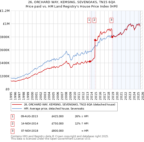 26, ORCHARD WAY, KEMSING, SEVENOAKS, TN15 6QA: Price paid vs HM Land Registry's House Price Index