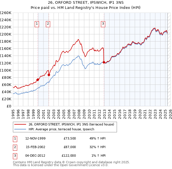 26, ORFORD STREET, IPSWICH, IP1 3NS: Price paid vs HM Land Registry's House Price Index
