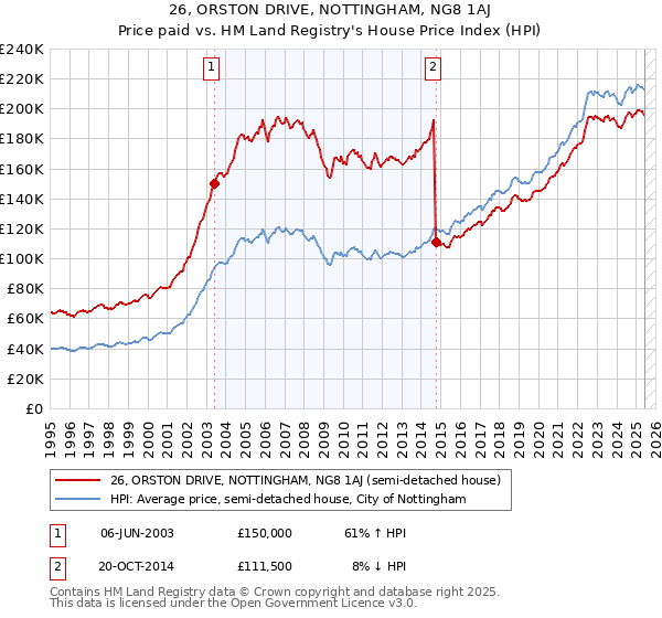 26, ORSTON DRIVE, NOTTINGHAM, NG8 1AJ: Price paid vs HM Land Registry's House Price Index