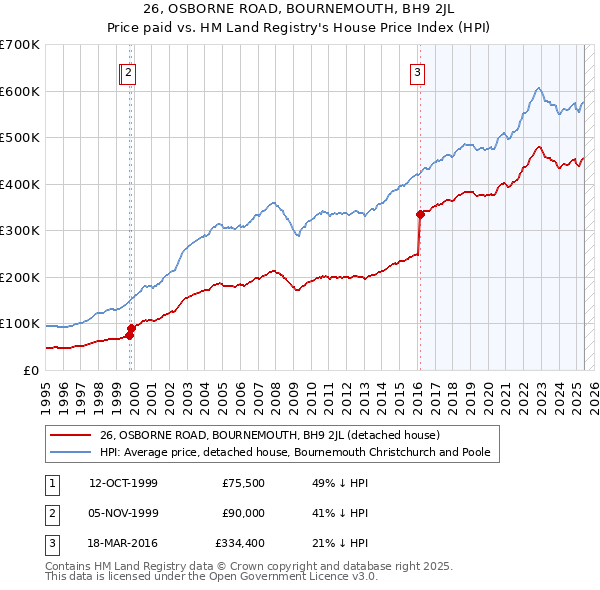 26, OSBORNE ROAD, BOURNEMOUTH, BH9 2JL: Price paid vs HM Land Registry's House Price Index
