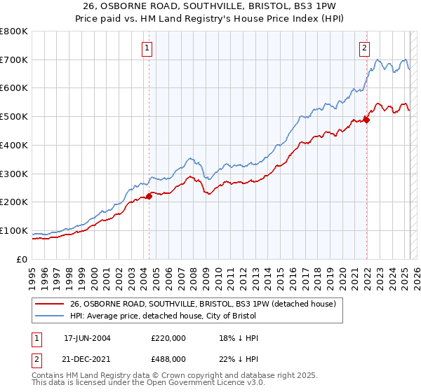 26, OSBORNE ROAD, SOUTHVILLE, BRISTOL, BS3 1PW: Price paid vs HM Land Registry's House Price Index