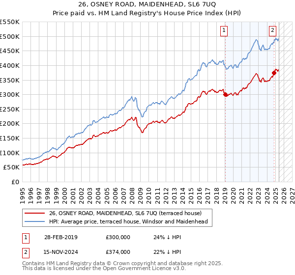 26, OSNEY ROAD, MAIDENHEAD, SL6 7UQ: Price paid vs HM Land Registry's House Price Index
