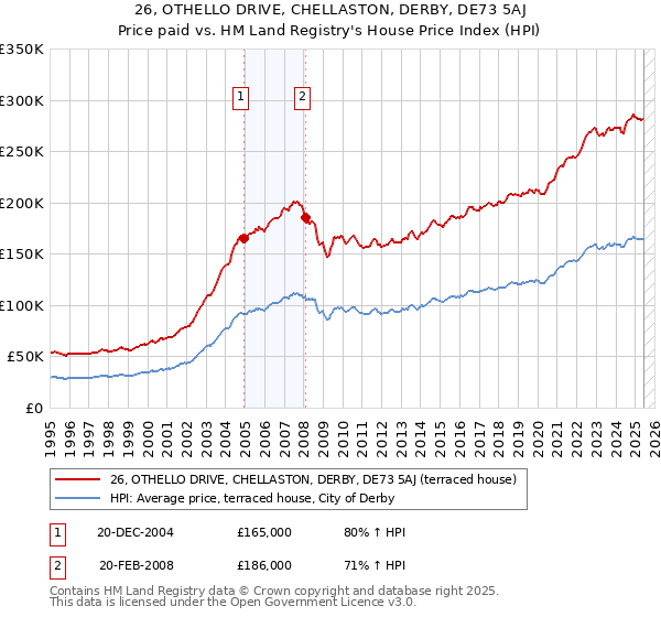 26, OTHELLO DRIVE, CHELLASTON, DERBY, DE73 5AJ: Price paid vs HM Land Registry's House Price Index