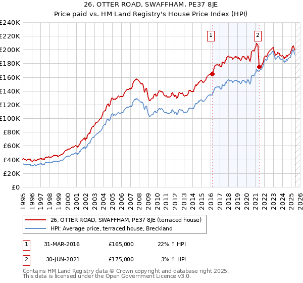 26, OTTER ROAD, SWAFFHAM, PE37 8JE: Price paid vs HM Land Registry's House Price Index