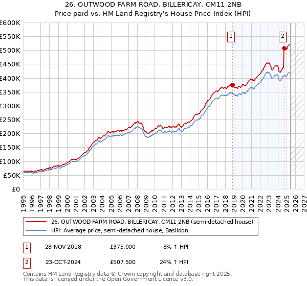 26, OUTWOOD FARM ROAD, BILLERICAY, CM11 2NB: Price paid vs HM Land Registry's House Price Index