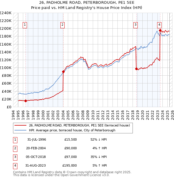 26, PADHOLME ROAD, PETERBOROUGH, PE1 5EE: Price paid vs HM Land Registry's House Price Index