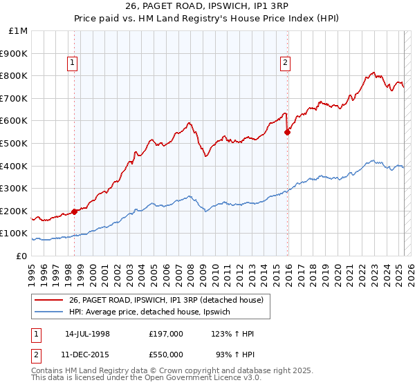 26, PAGET ROAD, IPSWICH, IP1 3RP: Price paid vs HM Land Registry's House Price Index