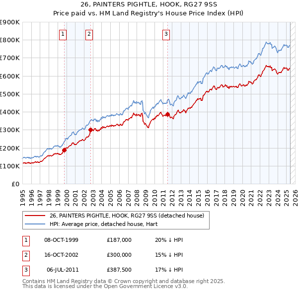 26, PAINTERS PIGHTLE, HOOK, RG27 9SS: Price paid vs HM Land Registry's House Price Index