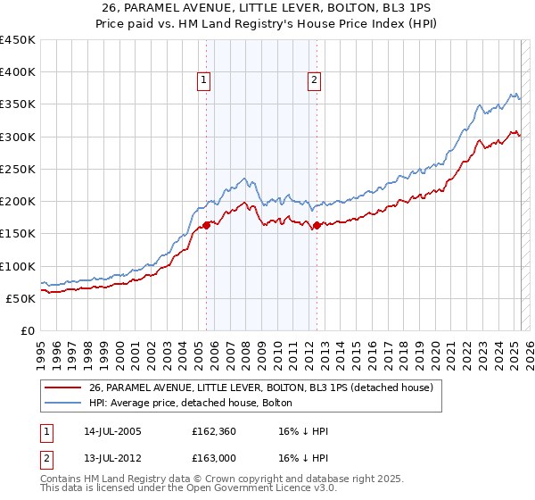 26, PARAMEL AVENUE, LITTLE LEVER, BOLTON, BL3 1PS: Price paid vs HM Land Registry's House Price Index