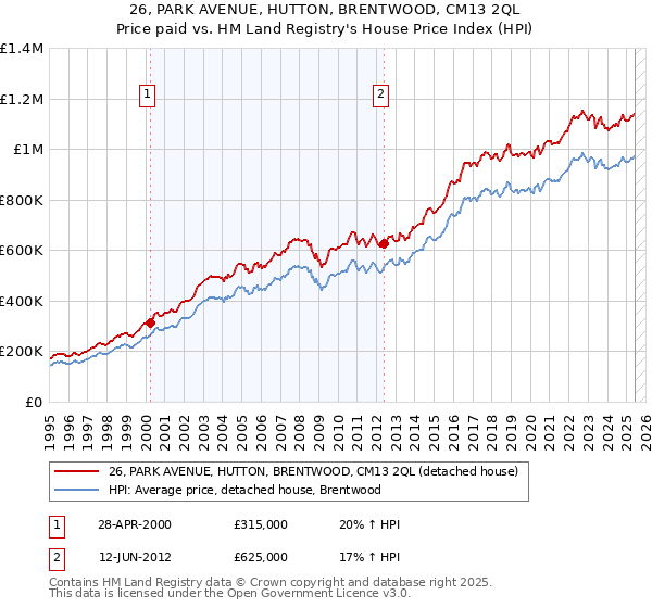 26, PARK AVENUE, HUTTON, BRENTWOOD, CM13 2QL: Price paid vs HM Land Registry's House Price Index