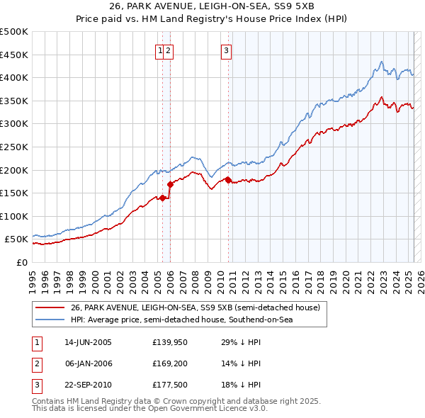26, PARK AVENUE, LEIGH-ON-SEA, SS9 5XB: Price paid vs HM Land Registry's House Price Index