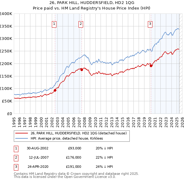 26, PARK HILL, HUDDERSFIELD, HD2 1QG: Price paid vs HM Land Registry's House Price Index