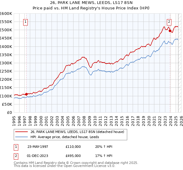 26, PARK LANE MEWS, LEEDS, LS17 8SN: Price paid vs HM Land Registry's House Price Index