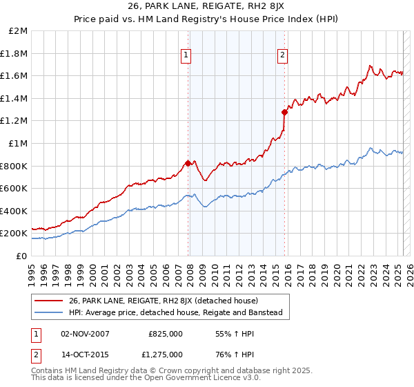 26, PARK LANE, REIGATE, RH2 8JX: Price paid vs HM Land Registry's House Price Index