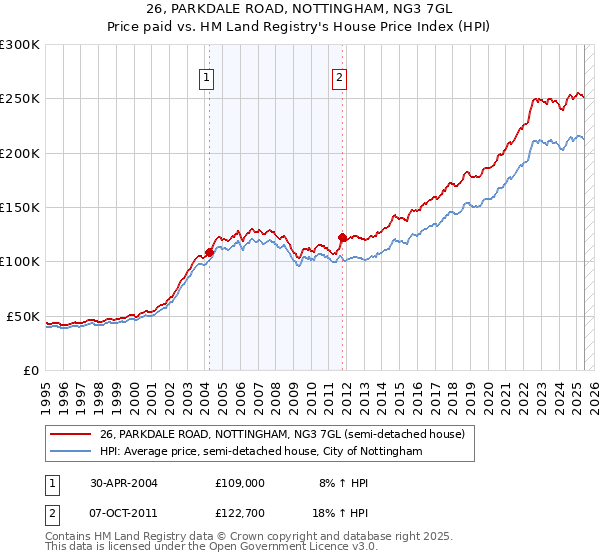 26, PARKDALE ROAD, NOTTINGHAM, NG3 7GL: Price paid vs HM Land Registry's House Price Index