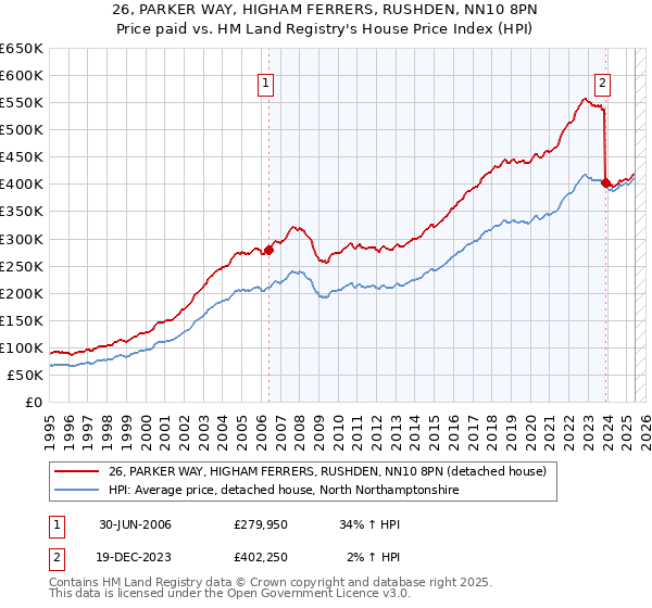 26, PARKER WAY, HIGHAM FERRERS, RUSHDEN, NN10 8PN: Price paid vs HM Land Registry's House Price Index