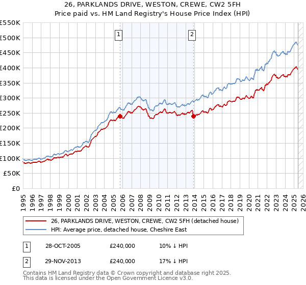 26, PARKLANDS DRIVE, WESTON, CREWE, CW2 5FH: Price paid vs HM Land Registry's House Price Index