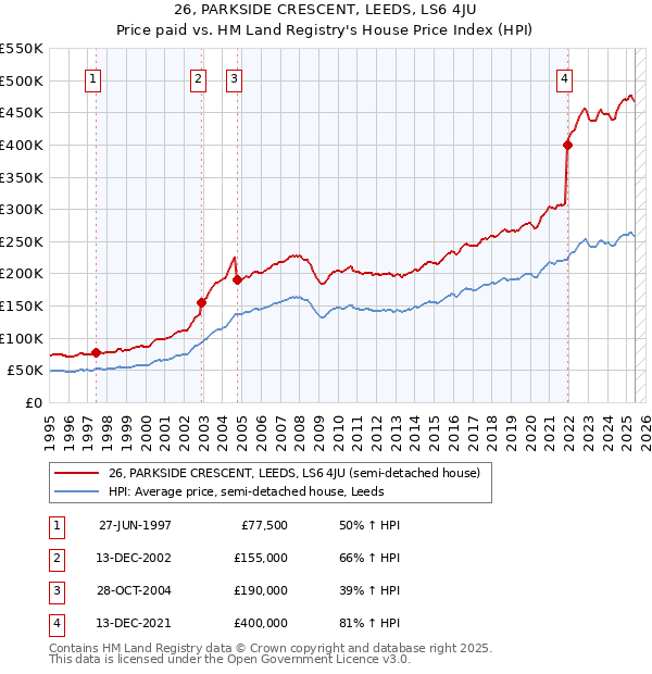 26, PARKSIDE CRESCENT, LEEDS, LS6 4JU: Price paid vs HM Land Registry's House Price Index