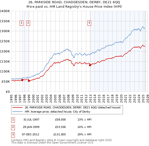 26, PARKSIDE ROAD, CHADDESDEN, DERBY, DE21 6QQ: Price paid vs HM Land Registry's House Price Index