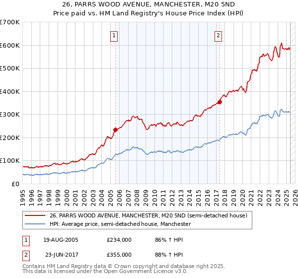 26, PARRS WOOD AVENUE, MANCHESTER, M20 5ND: Price paid vs HM Land Registry's House Price Index