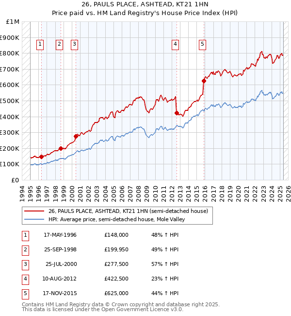 26, PAULS PLACE, ASHTEAD, KT21 1HN: Price paid vs HM Land Registry's House Price Index