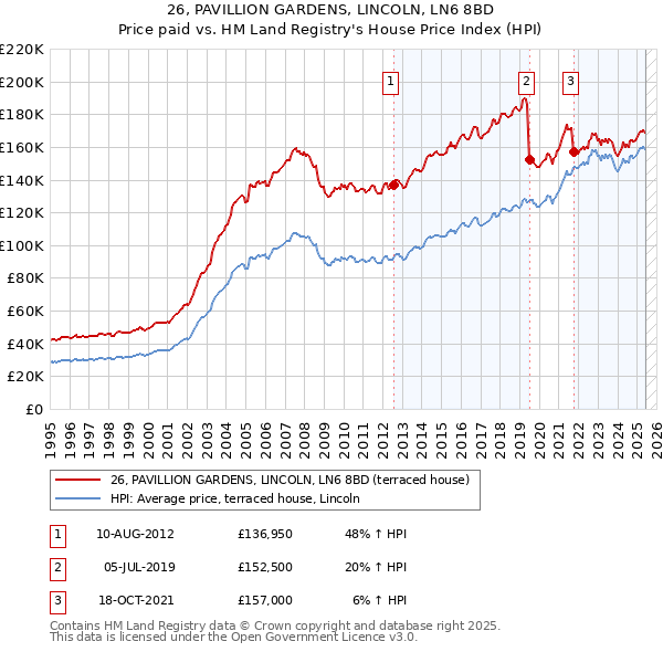 26, PAVILLION GARDENS, LINCOLN, LN6 8BD: Price paid vs HM Land Registry's House Price Index