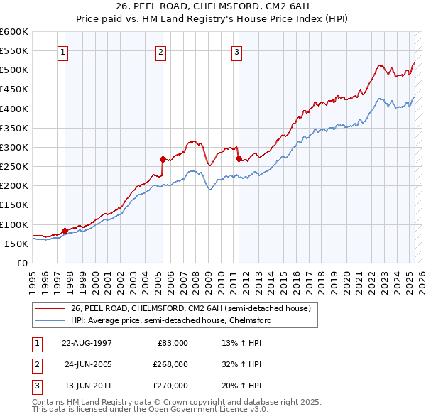 26, PEEL ROAD, CHELMSFORD, CM2 6AH: Price paid vs HM Land Registry's House Price Index