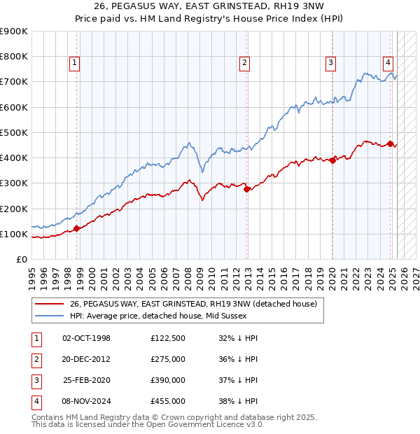 26, PEGASUS WAY, EAST GRINSTEAD, RH19 3NW: Price paid vs HM Land Registry's House Price Index