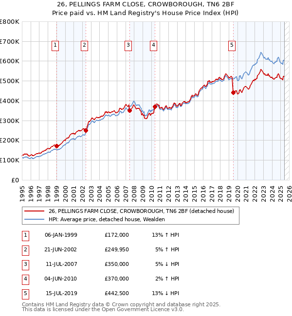 26, PELLINGS FARM CLOSE, CROWBOROUGH, TN6 2BF: Price paid vs HM Land Registry's House Price Index