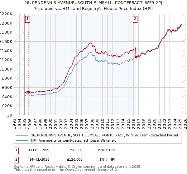 26, PENDENNIS AVENUE, SOUTH ELMSALL, PONTEFRACT, WF9 2PJ: Price paid vs HM Land Registry's House Price Index
