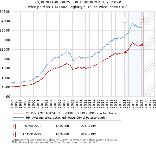 26, PENELOPE GROVE, PETERBOROUGH, PE2 8XP: Price paid vs HM Land Registry's House Price Index