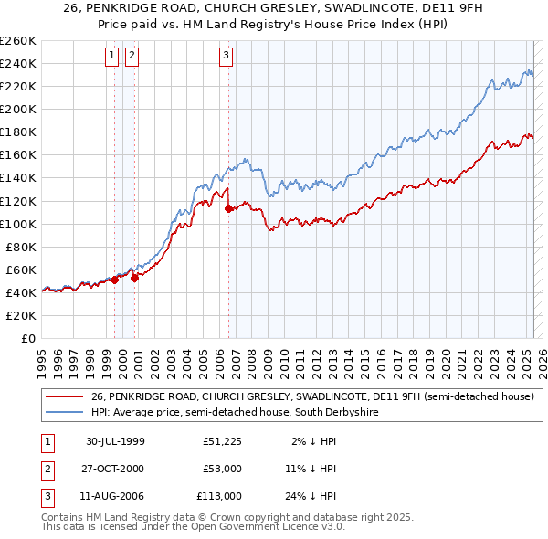 26, PENKRIDGE ROAD, CHURCH GRESLEY, SWADLINCOTE, DE11 9FH: Price paid vs HM Land Registry's House Price Index