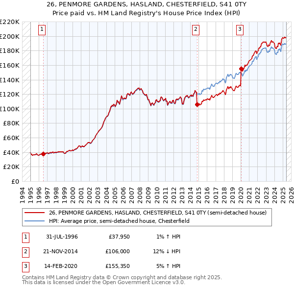 26, PENMORE GARDENS, HASLAND, CHESTERFIELD, S41 0TY: Price paid vs HM Land Registry's House Price Index