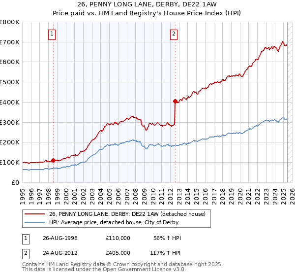 26, PENNY LONG LANE, DERBY, DE22 1AW: Price paid vs HM Land Registry's House Price Index