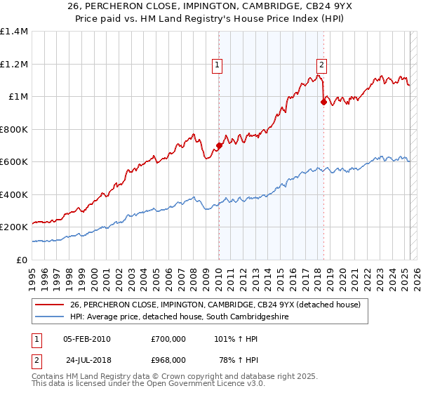26, PERCHERON CLOSE, IMPINGTON, CAMBRIDGE, CB24 9YX: Price paid vs HM Land Registry's House Price Index