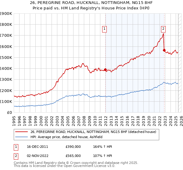 26, PEREGRINE ROAD, HUCKNALL, NOTTINGHAM, NG15 8HF: Price paid vs HM Land Registry's House Price Index