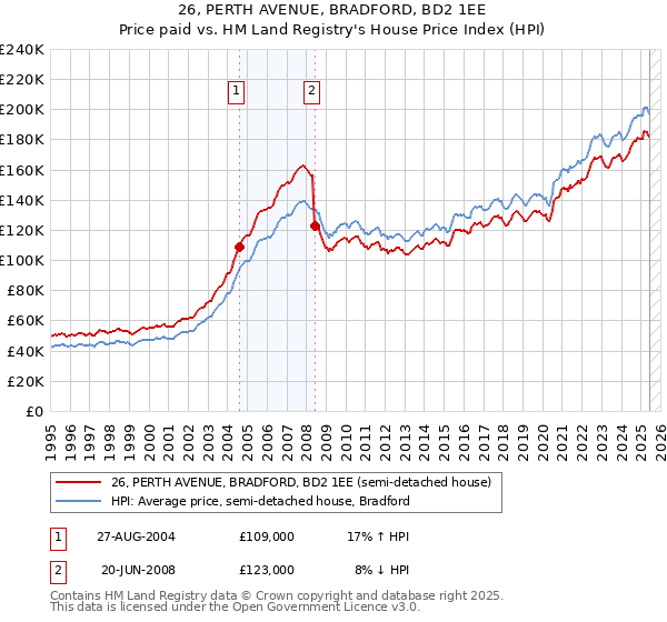 26, PERTH AVENUE, BRADFORD, BD2 1EE: Price paid vs HM Land Registry's House Price Index