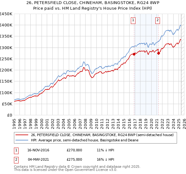 26, PETERSFIELD CLOSE, CHINEHAM, BASINGSTOKE, RG24 8WP: Price paid vs HM Land Registry's House Price Index