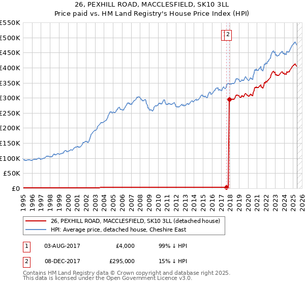 26, PEXHILL ROAD, MACCLESFIELD, SK10 3LL: Price paid vs HM Land Registry's House Price Index