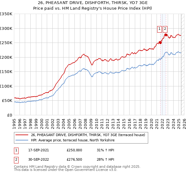 26, PHEASANT DRIVE, DISHFORTH, THIRSK, YO7 3GE: Price paid vs HM Land Registry's House Price Index